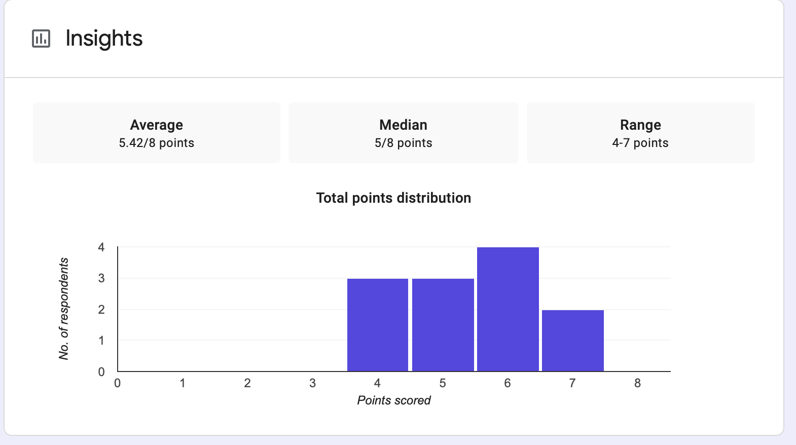 Google Forms Insights: average 5.42 out of 8, median 5, range 4 to 7, with the total points distribution