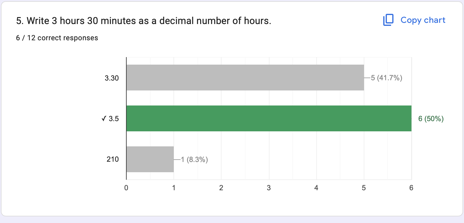Question 5 summary: 6 of 12 correct; 3.30 chosen by 5 students, 210 by 1