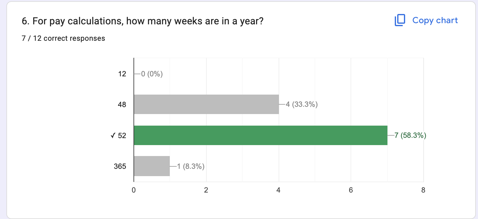 Question 6 summary: 7 of 12 correct; 48 chosen by 4 students, 365 by 1