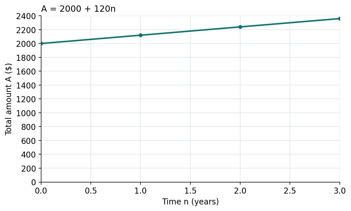 Graph of A = 2000 + 120n through (0, 2000), (1, 2120), (2, 2240) and (3, 2360)