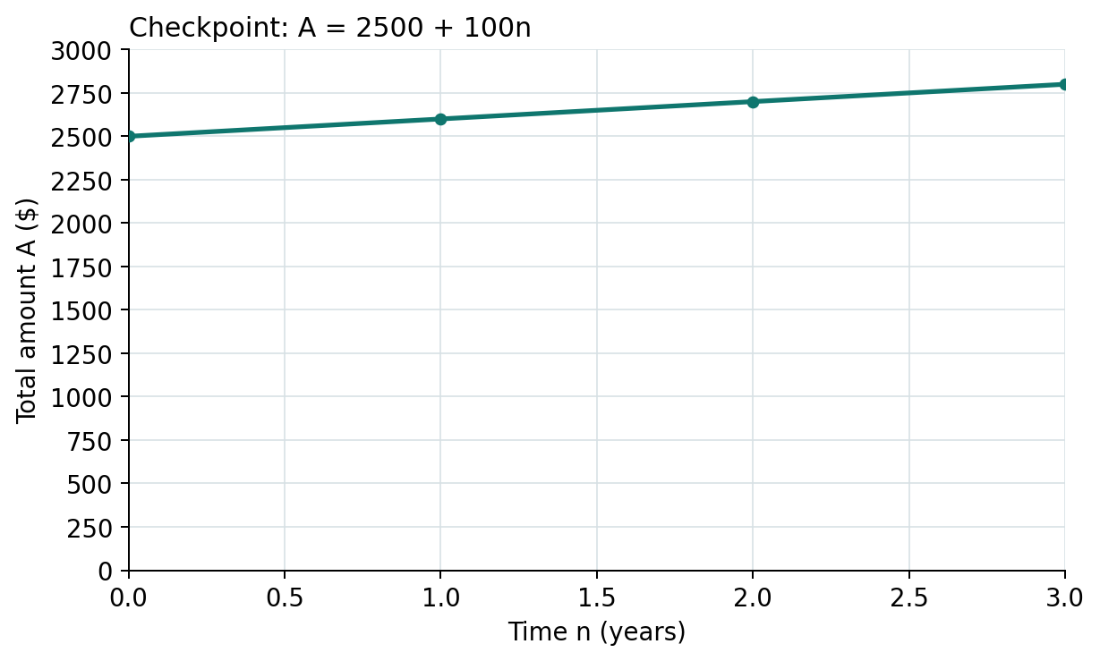 Checkpoint graph of A = 2500 + 100n through (0, 2500), (1, 2600) and (3, 2800)