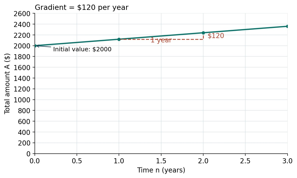 Annotated graph of A = 2000 + 120n: initial value $2000 and a gradient of $120 per year