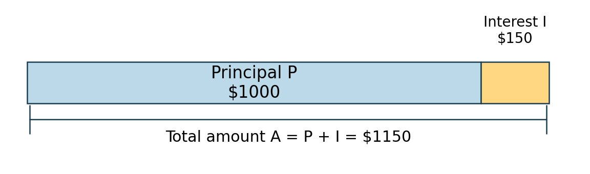 Money bar: principal P $1000 plus interest I $150 makes the total amount A = P + I = $1150
