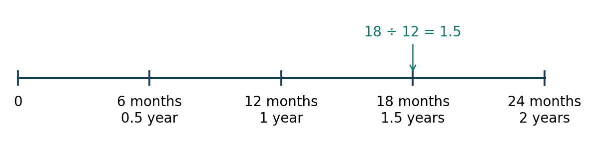 Timeline from 0 to 24 months, with 18 months marked as 18 ÷ 12 = 1.5 years
